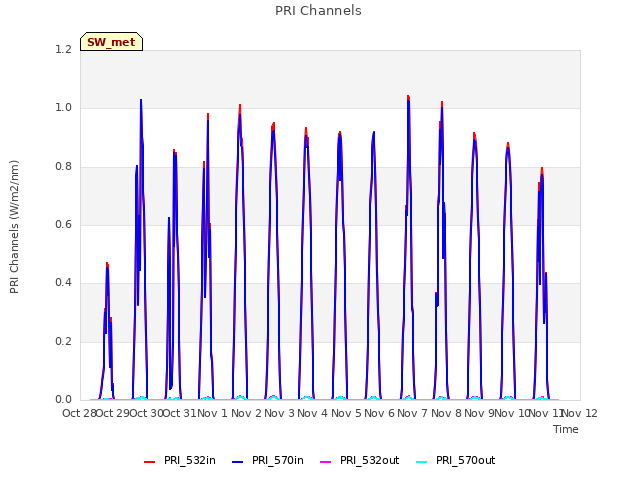 plot of PRI Channels