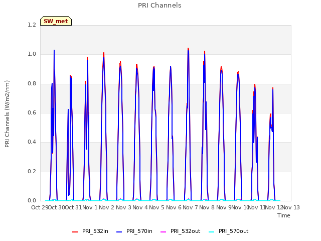 plot of PRI Channels