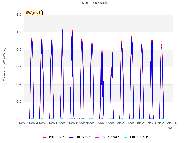 plot of PRI Channels