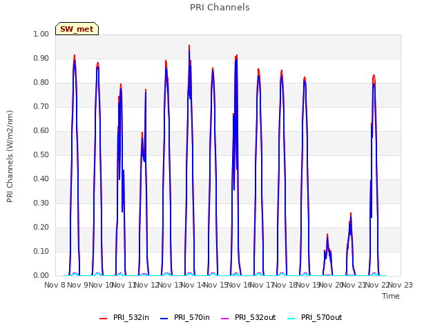 plot of PRI Channels