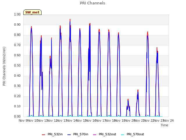 plot of PRI Channels