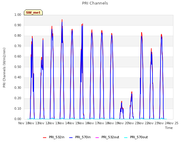 plot of PRI Channels