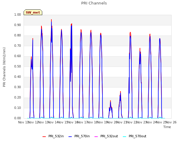 plot of PRI Channels