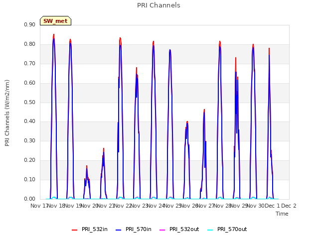 plot of PRI Channels