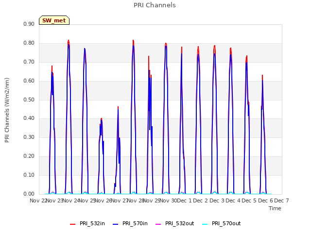 plot of PRI Channels