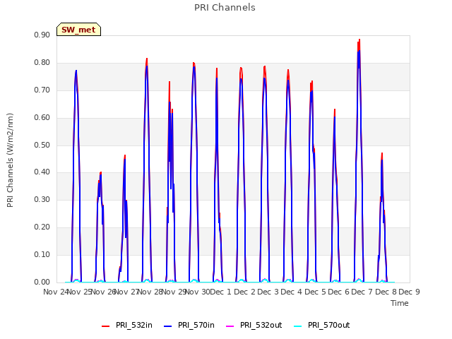 plot of PRI Channels