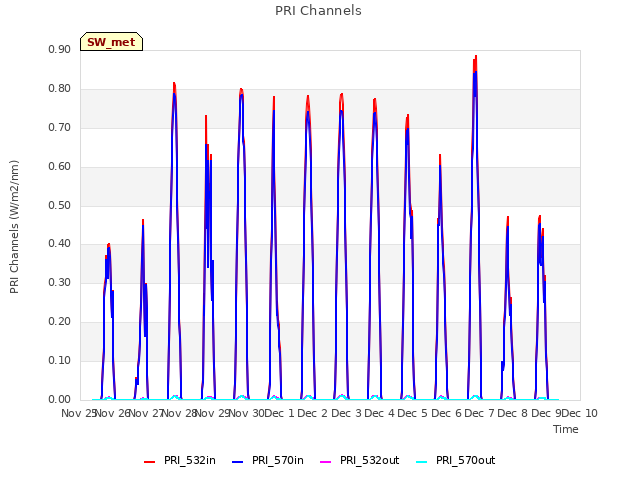 plot of PRI Channels