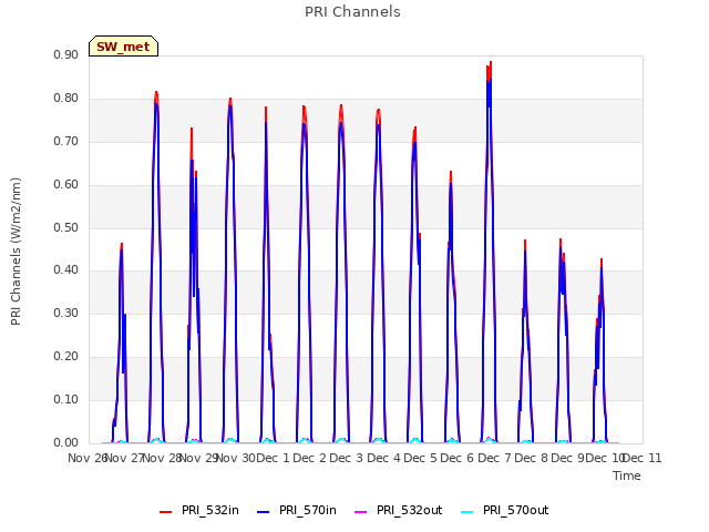 plot of PRI Channels