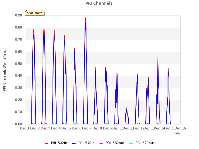 plot of PRI Channels