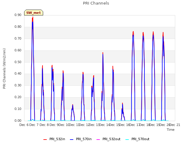 plot of PRI Channels