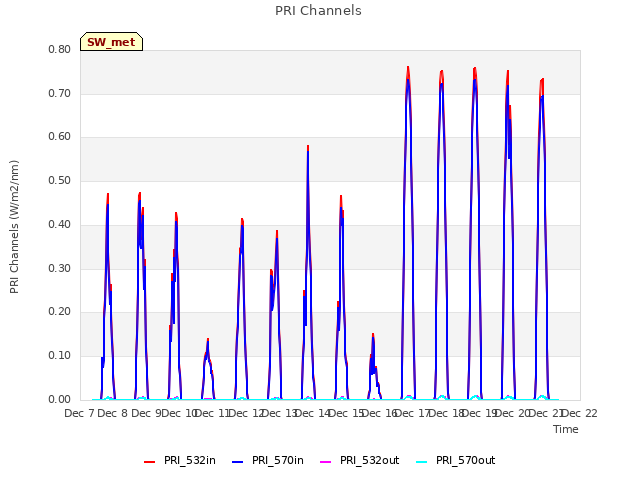 plot of PRI Channels