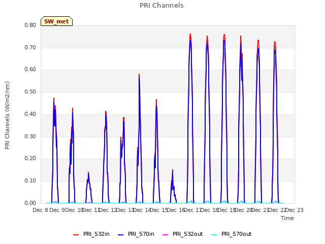 plot of PRI Channels