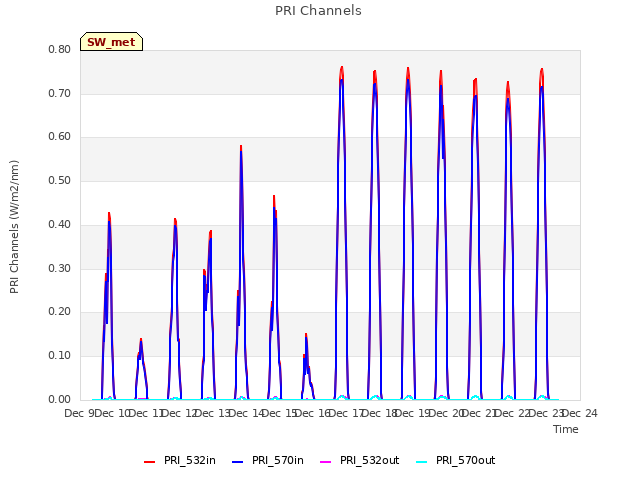 plot of PRI Channels