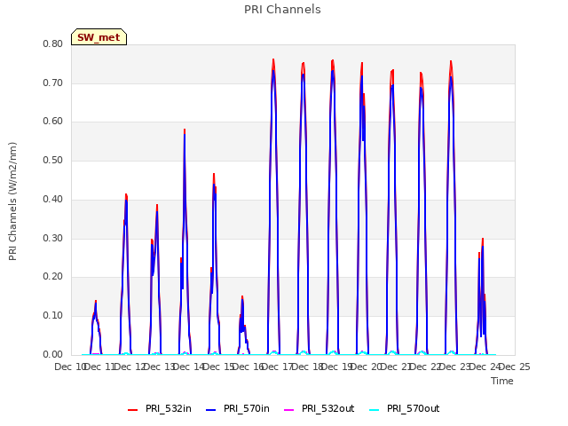plot of PRI Channels