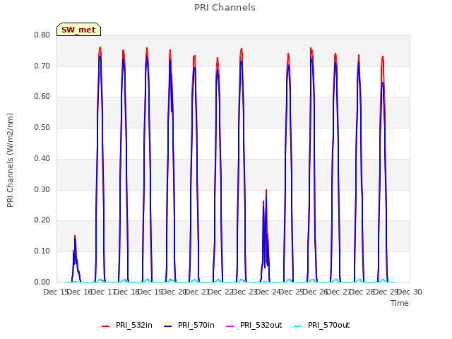 plot of PRI Channels