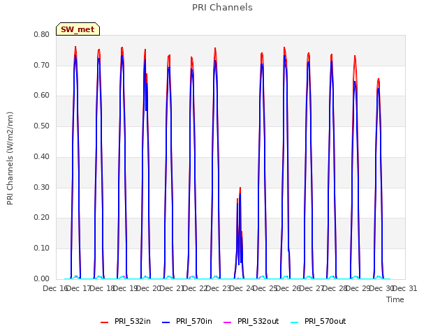 plot of PRI Channels