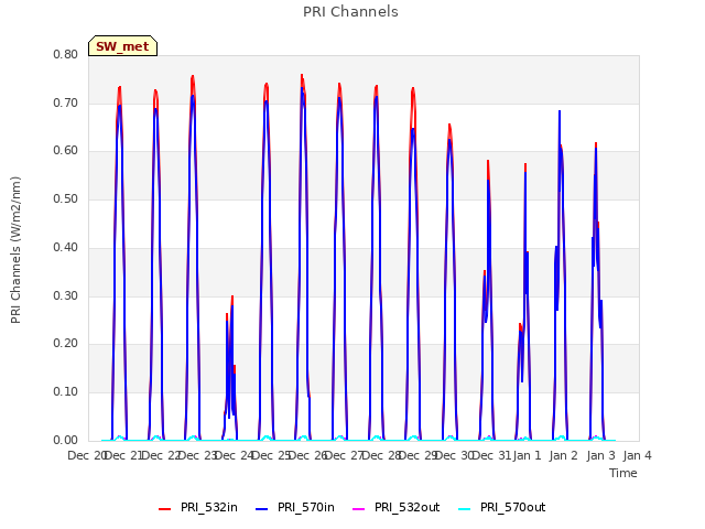 plot of PRI Channels