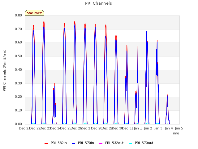 plot of PRI Channels