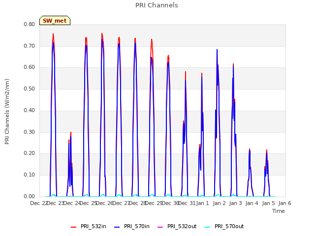 plot of PRI Channels