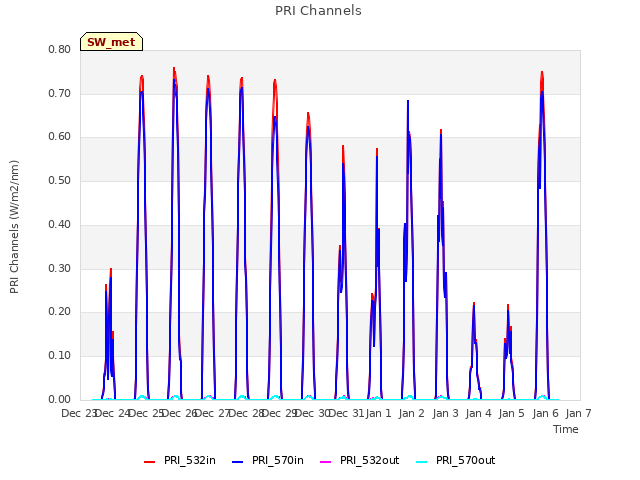 plot of PRI Channels