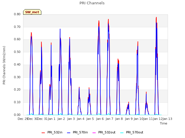 plot of PRI Channels