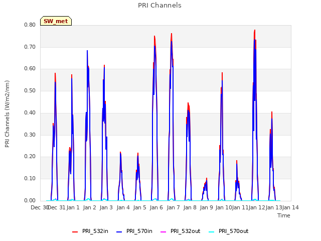 plot of PRI Channels