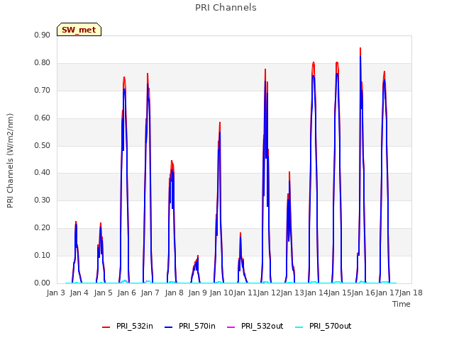 plot of PRI Channels