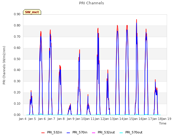 plot of PRI Channels