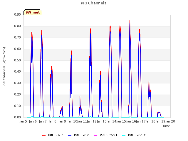 plot of PRI Channels