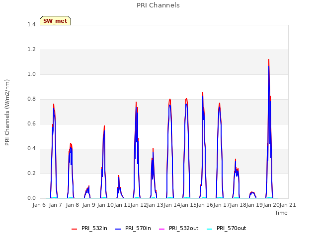 plot of PRI Channels