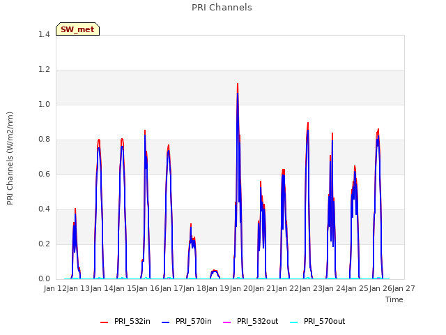 plot of PRI Channels