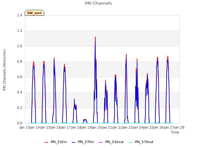 plot of PRI Channels