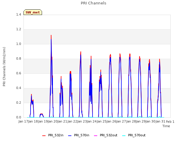 plot of PRI Channels