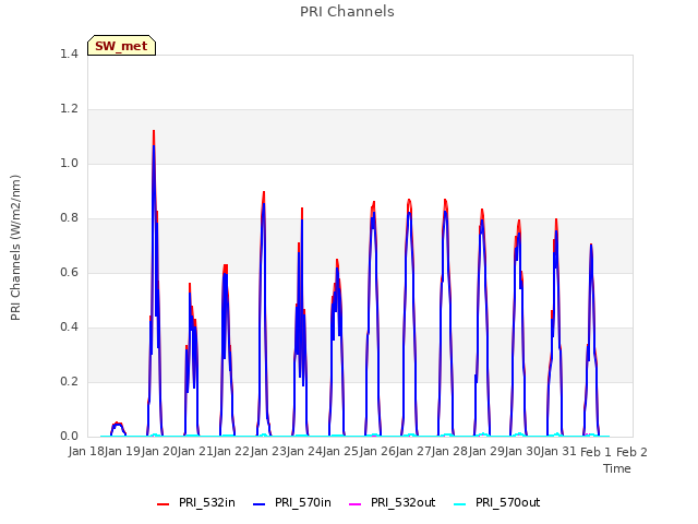 plot of PRI Channels