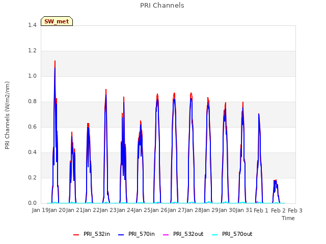 plot of PRI Channels