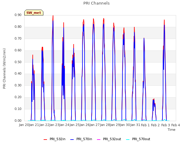 plot of PRI Channels