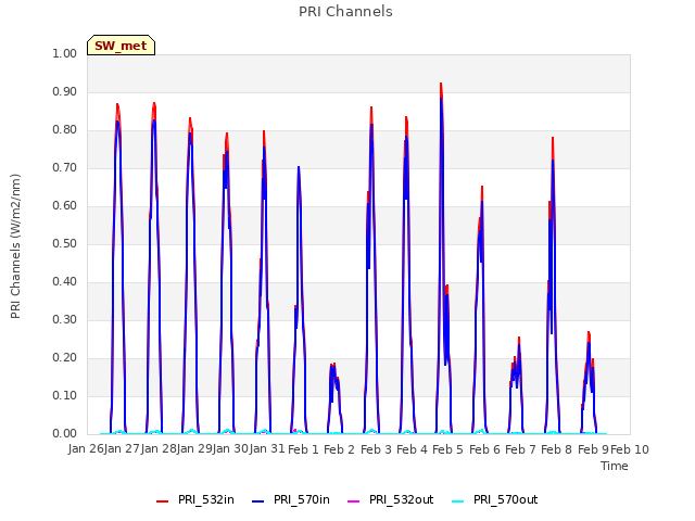 plot of PRI Channels