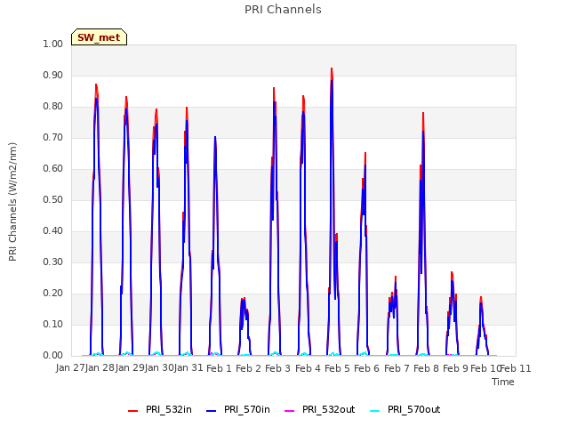 plot of PRI Channels