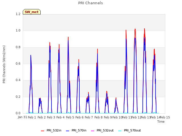 plot of PRI Channels