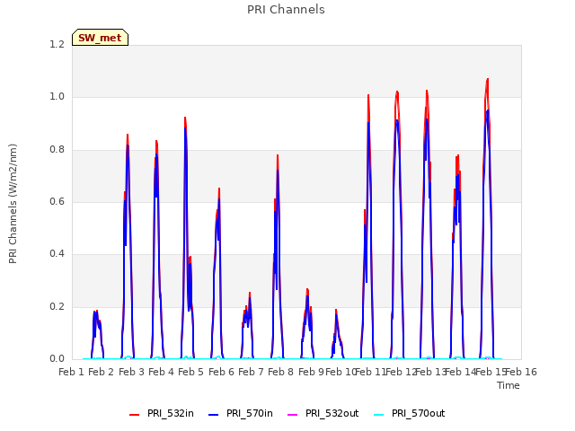 plot of PRI Channels