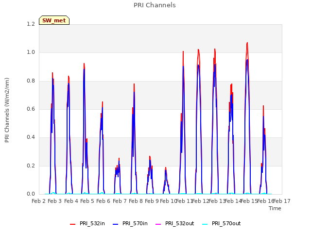 plot of PRI Channels