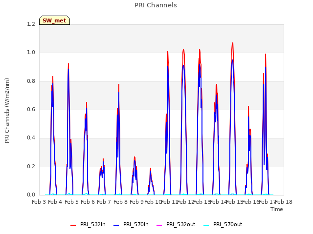 plot of PRI Channels