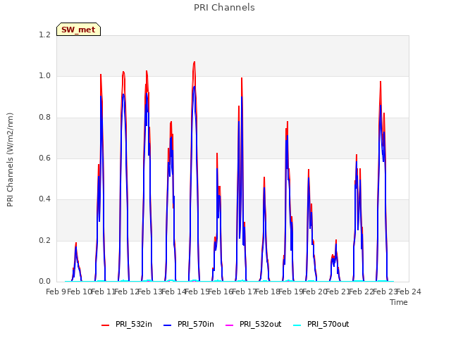 plot of PRI Channels