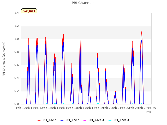 plot of PRI Channels