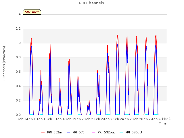 plot of PRI Channels