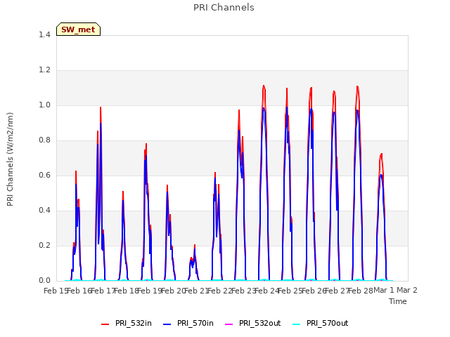 plot of PRI Channels