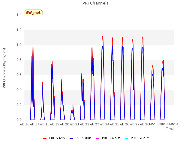 plot of PRI Channels