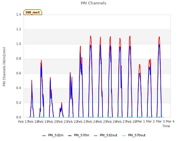 plot of PRI Channels