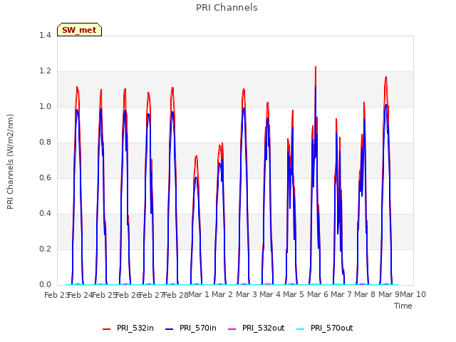 plot of PRI Channels