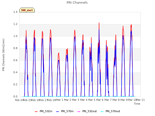 plot of PRI Channels